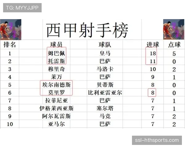 比利亚雷亚尔补时点球绝杀瓦伦西亚 巩固积分榜第三位置